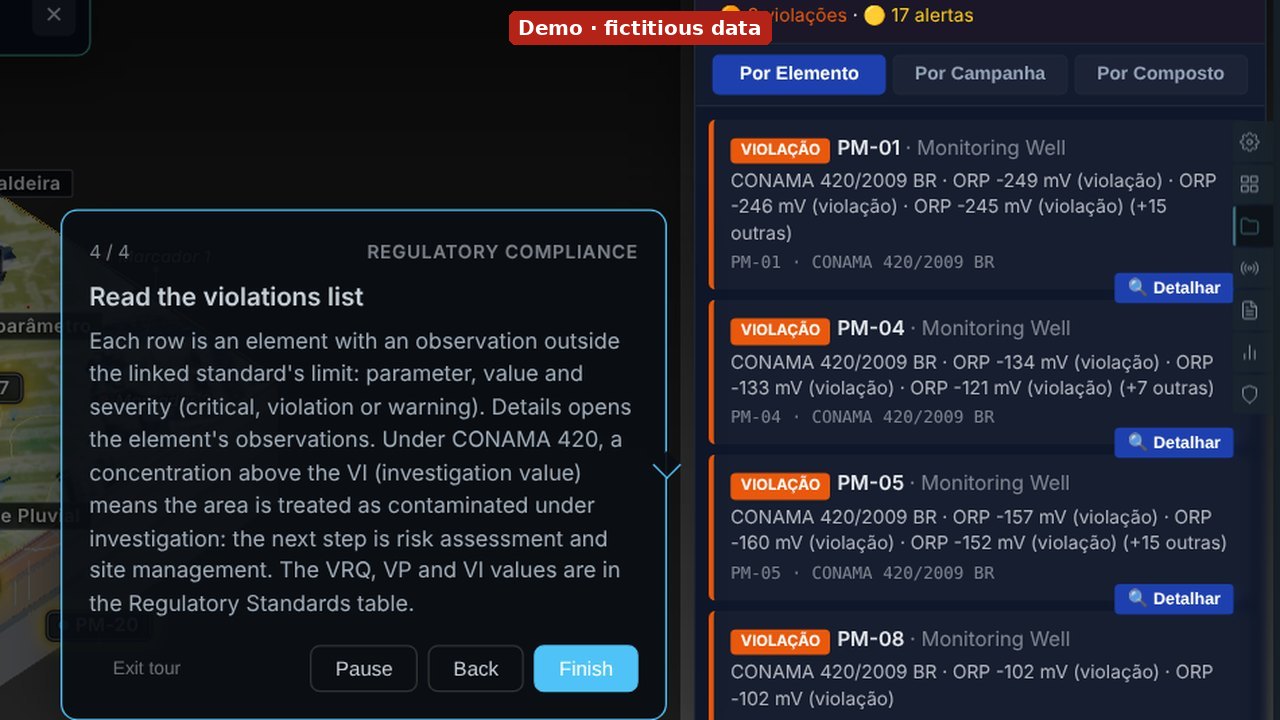 Close-up of the Compliance Violations panel: the step 4 balloon explains the list of elements above the CONAMA 420 limit, with the Demo, fictitious data band.