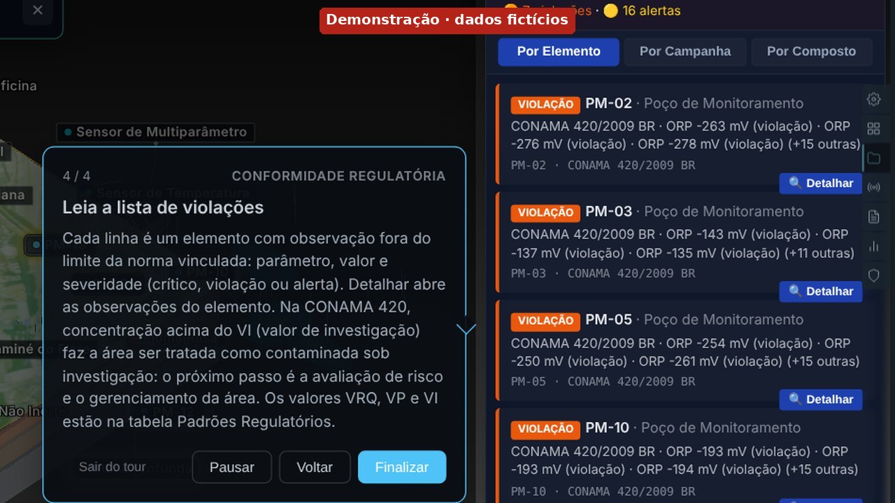 Detalhe do painel Violações de Conformidade: o balão do passo 4 explica a lista de elementos acima do limite da CONAMA 420, com a faixa Demonstração, dados fictícios.