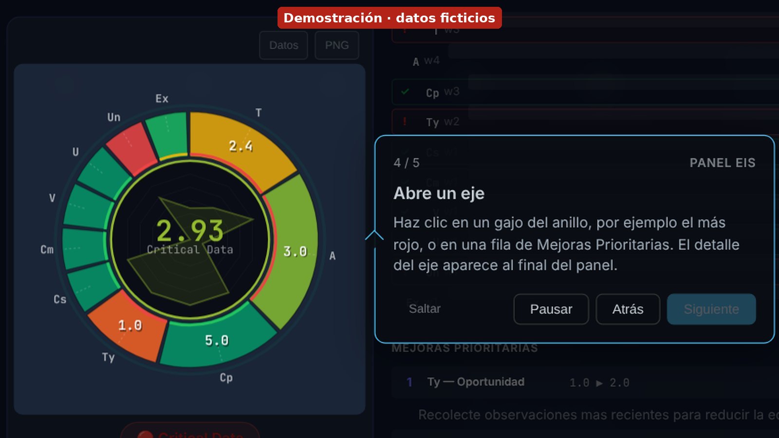Detalle del panel Índice de Integridad Ambiental: el anillo con la nota del modelo y el globo del paso 4 del tour, que pide abrir un eje, con la franja Demostración, datos ficticios.